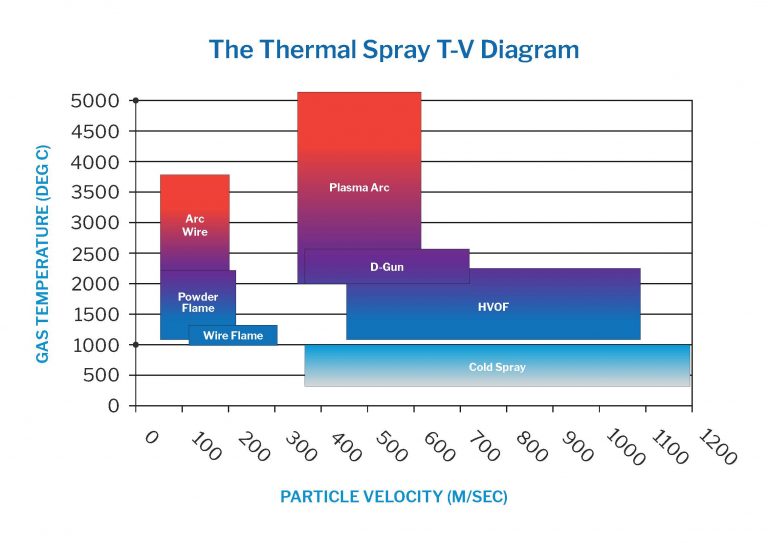 TITOMIC - Cold-spray-chart