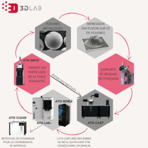 Cycle des solutions 3D Lab
