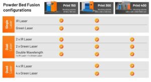 Harnessing the efficiency of green and blue laser in additive manufacturing